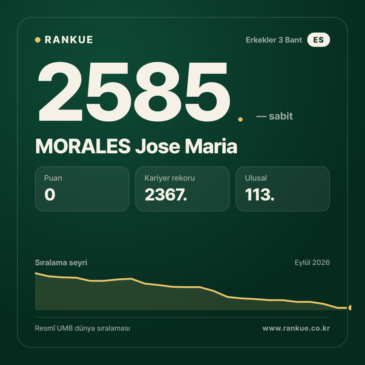 MORALES Jose Maria — Bilardo Dünya Sıralaması 2585.