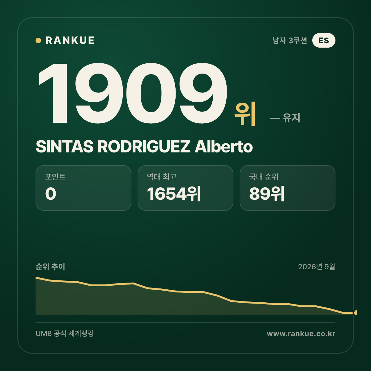 SINTAS RODRIGUEZ Alberto — 당구 세계랭킹 1909위