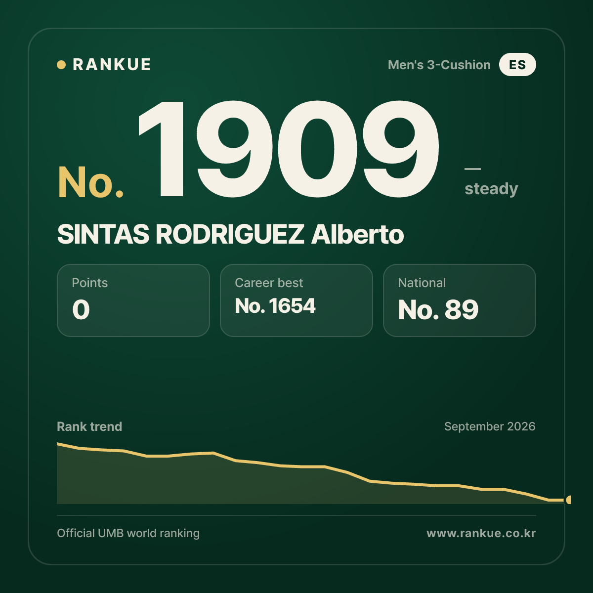SINTAS RODRIGUEZ Alberto — Billiards World Ranking No.1909