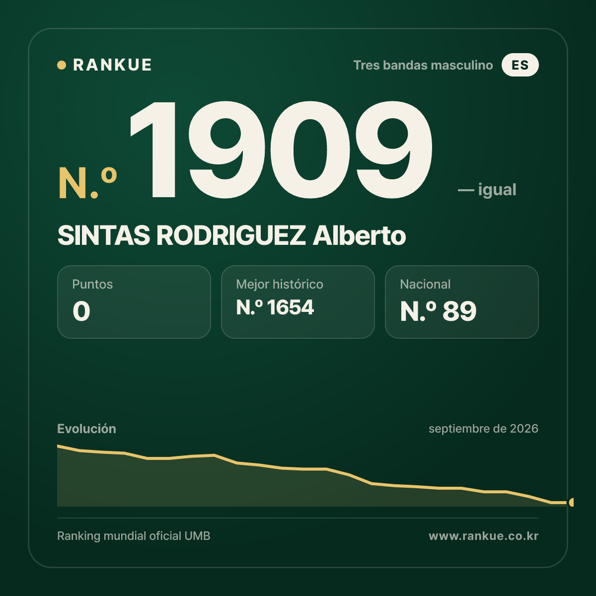 SINTAS RODRIGUEZ Alberto — Ranking Mundial de Billar N.º 1909