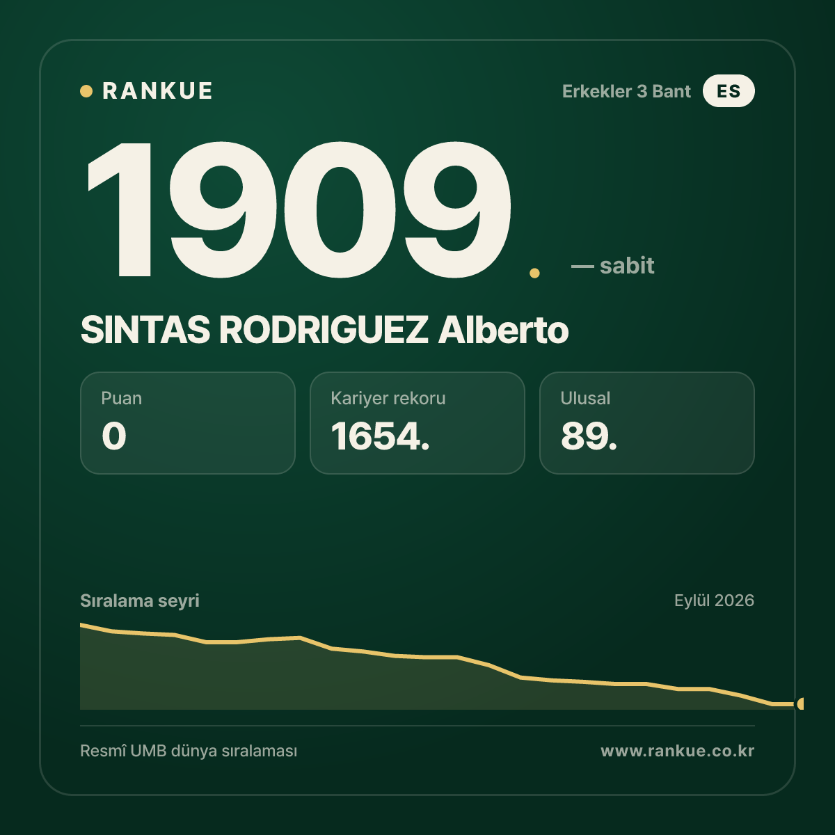 SINTAS RODRIGUEZ Alberto — Bilardo Dünya Sıralaması 1909.