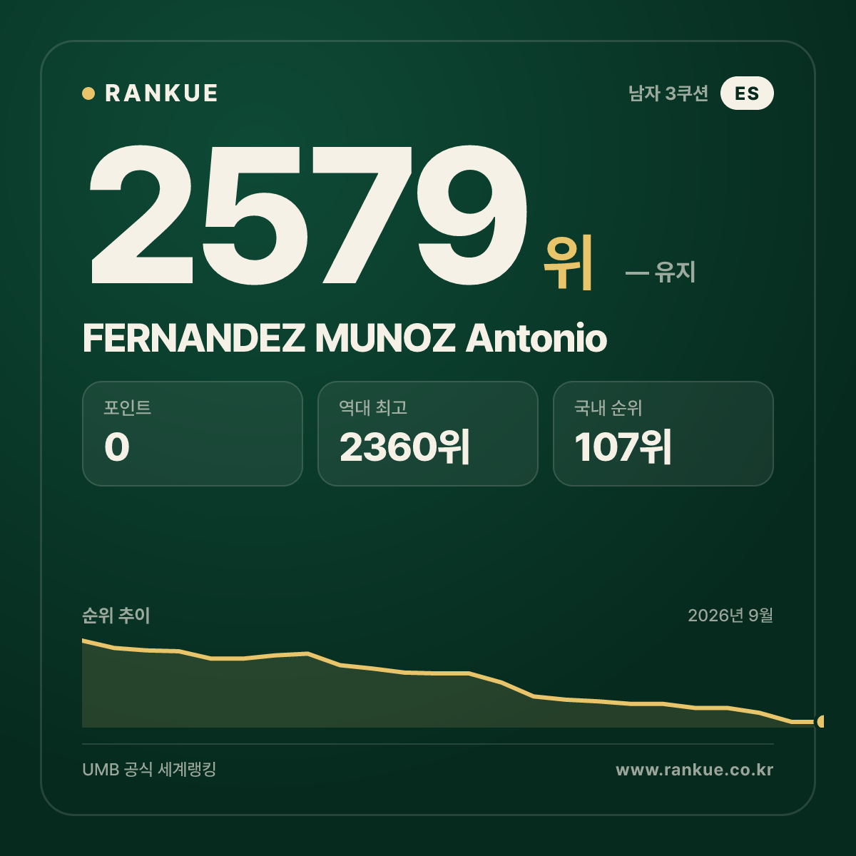FERNANDEZ MUNOZ Antonio — 당구 세계랭킹 2579위