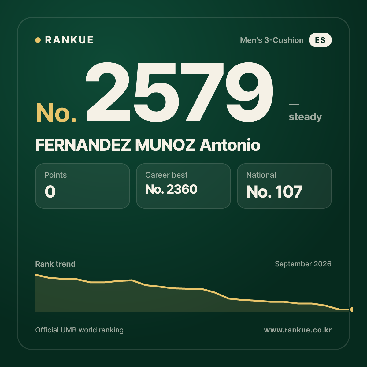 FERNANDEZ MUNOZ Antonio — Billiards World Ranking No.2579
