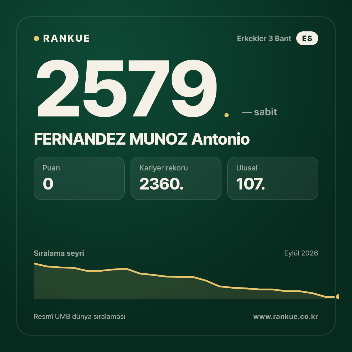 FERNANDEZ MUNOZ Antonio — Bilardo Dünya Sıralaması 2579.