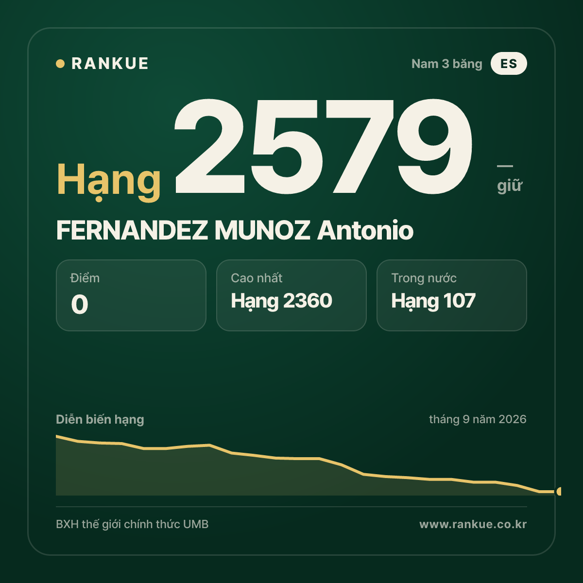 FERNANDEZ MUNOZ Antonio — BXH Bida Thế giới hạng 2579