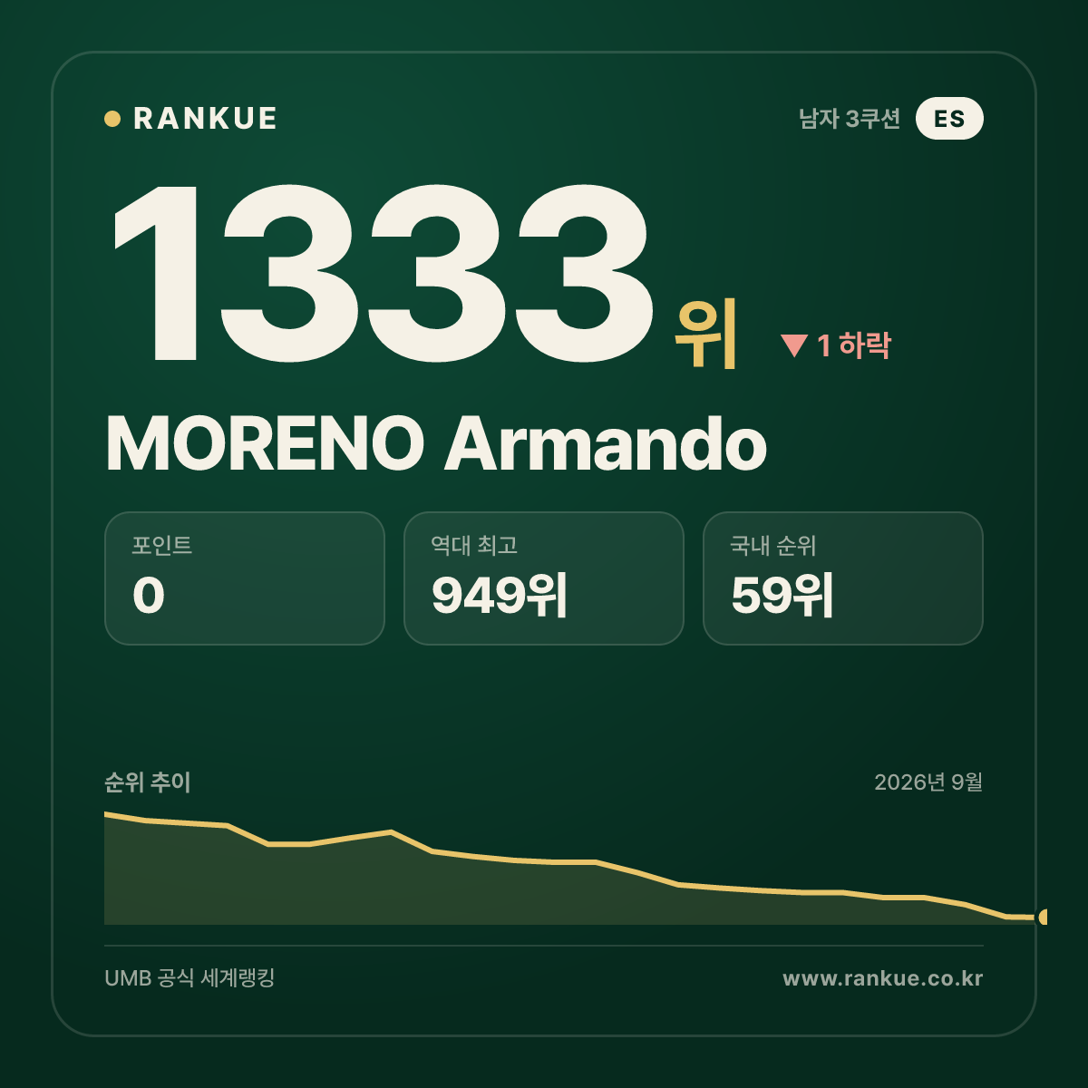 MORENO Armando — 당구 세계랭킹 1333위