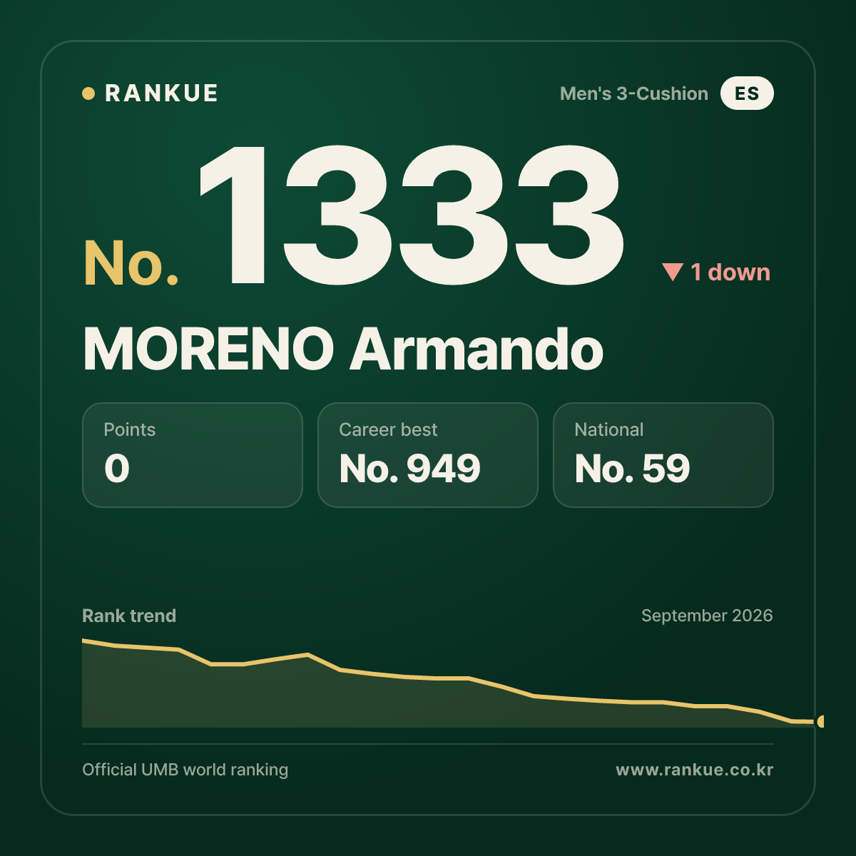 MORENO Armando — Billiards World Ranking No.1333