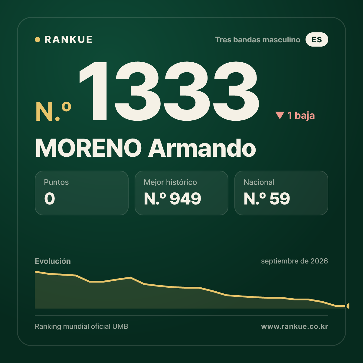 MORENO Armando — Ranking Mundial de Billar N.º 1333