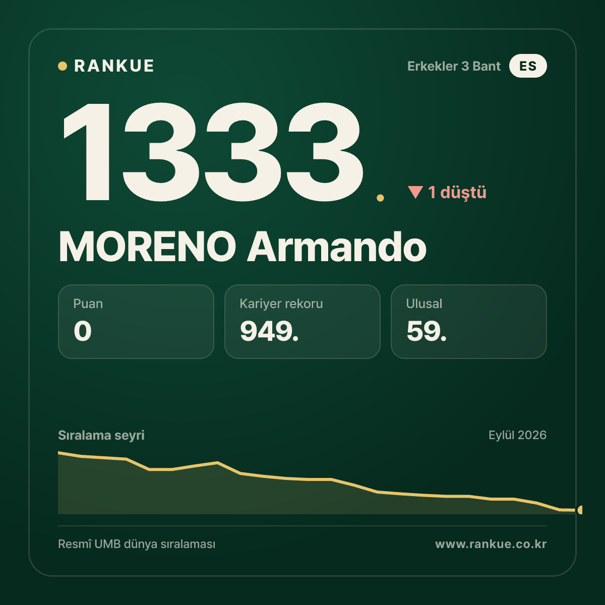 MORENO Armando — Bilardo Dünya Sıralaması 1333.