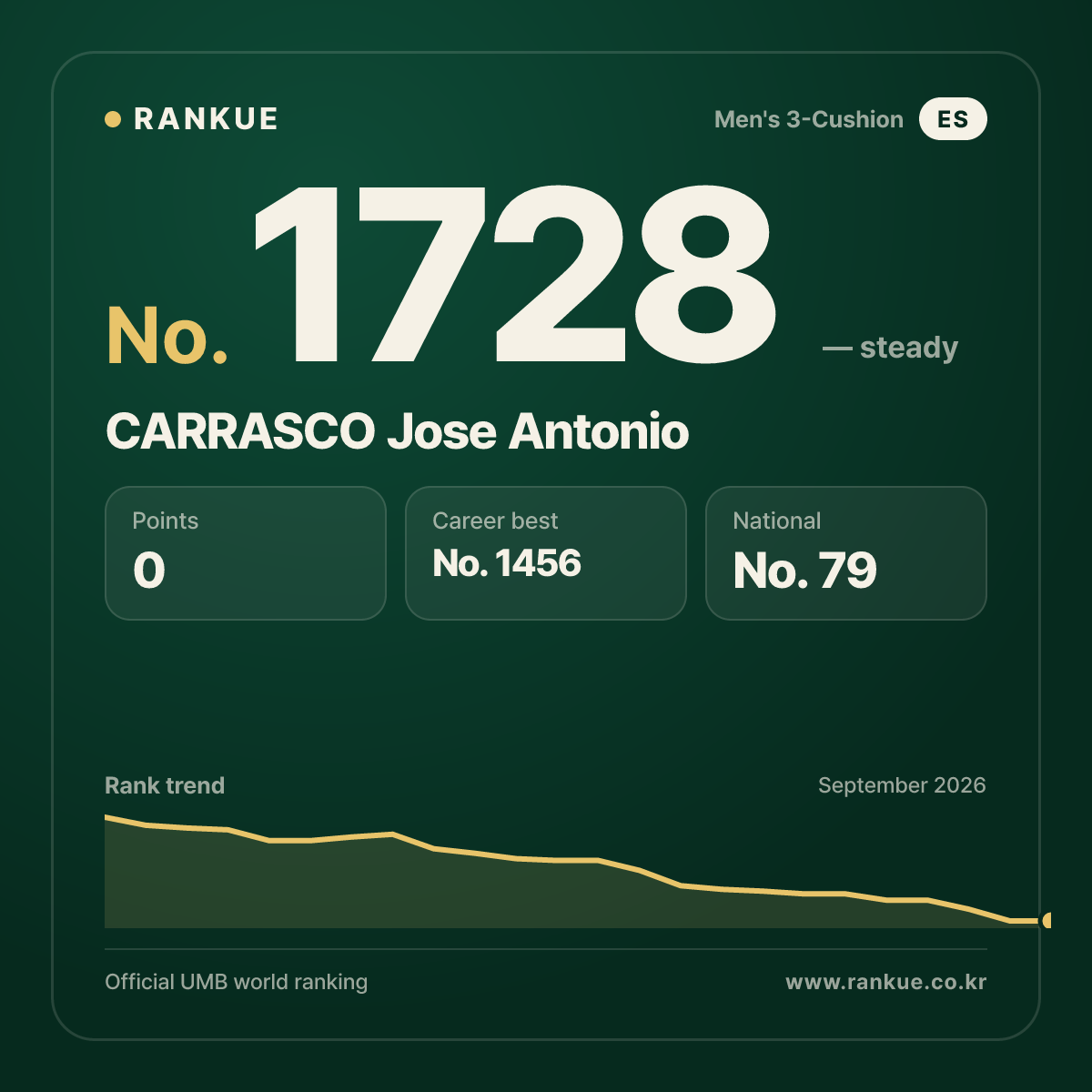 CARRASCO Jose Antonio — Billiards World Ranking No.1728