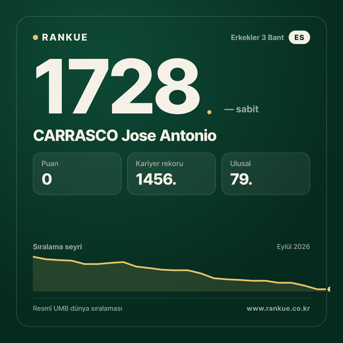 CARRASCO Jose Antonio — Bilardo Dünya Sıralaması 1728.