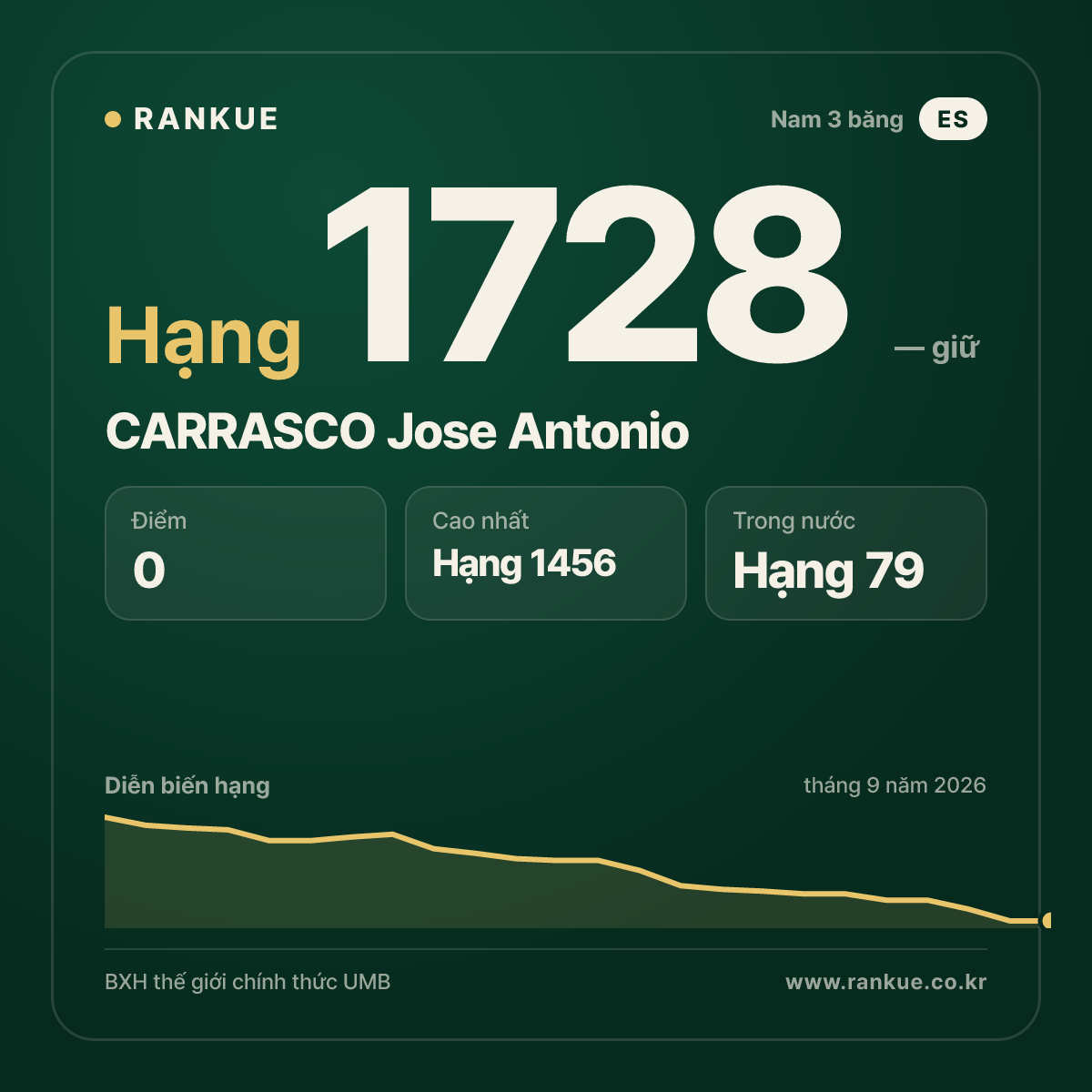 CARRASCO Jose Antonio — BXH Bida Thế giới hạng 1728