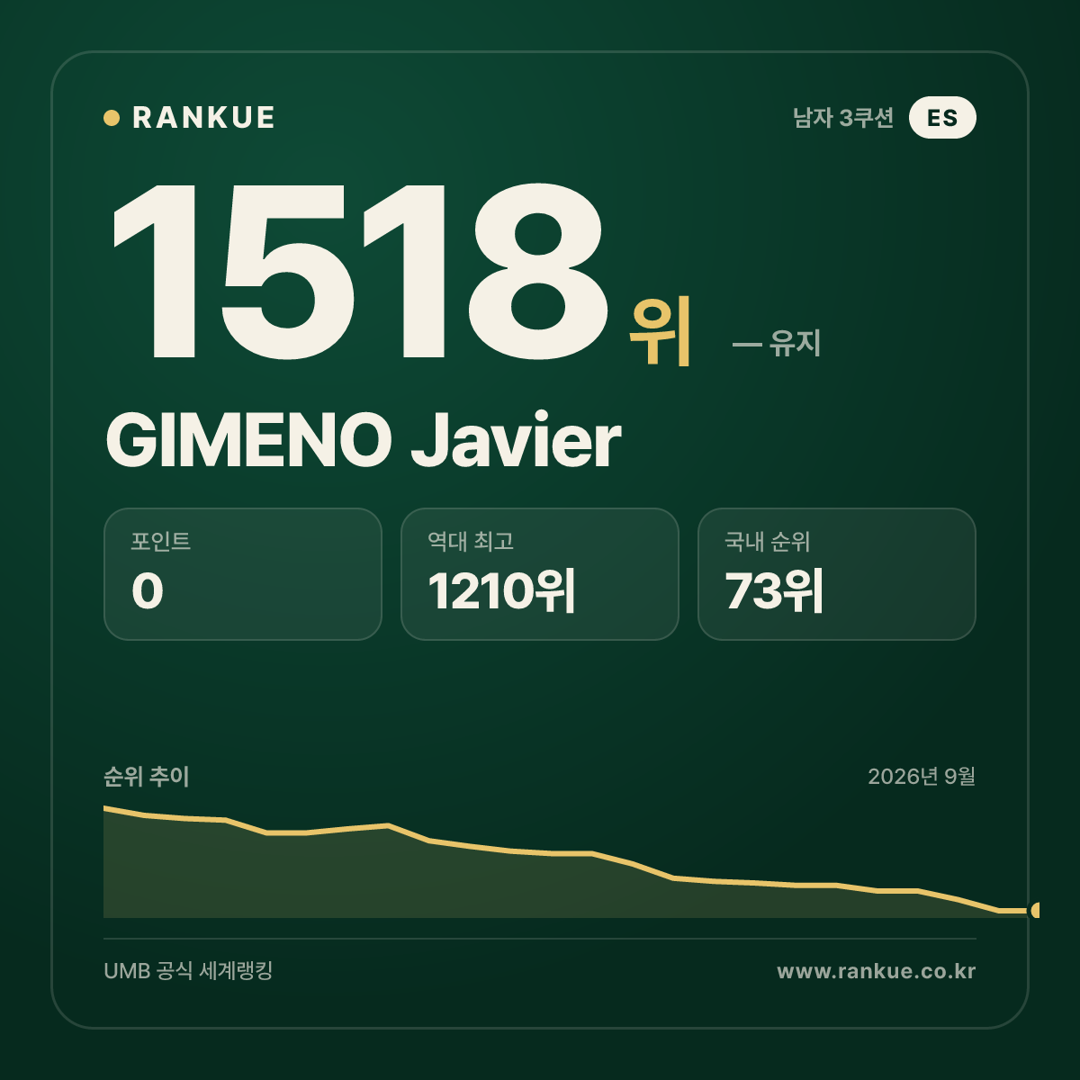 GIMENO Javier — 당구 세계랭킹 1518위