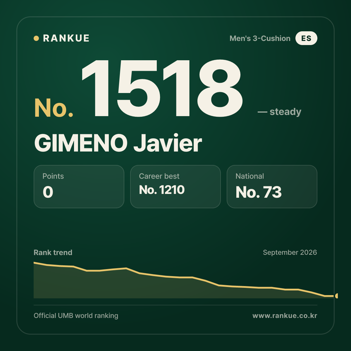 GIMENO Javier — Billiards World Ranking No.1518