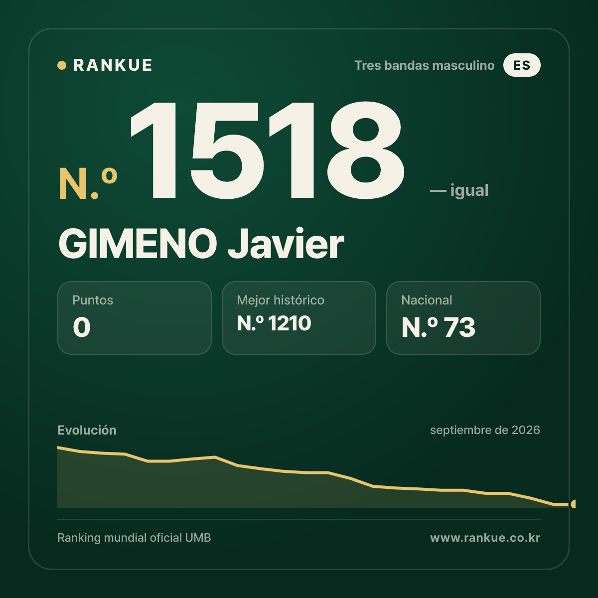 GIMENO Javier — Ranking Mundial de Billar N.º 1518
