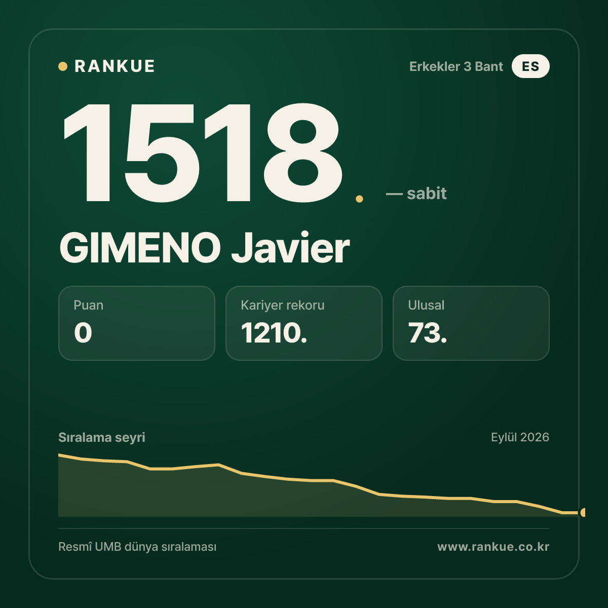 GIMENO Javier — Bilardo Dünya Sıralaması 1518.