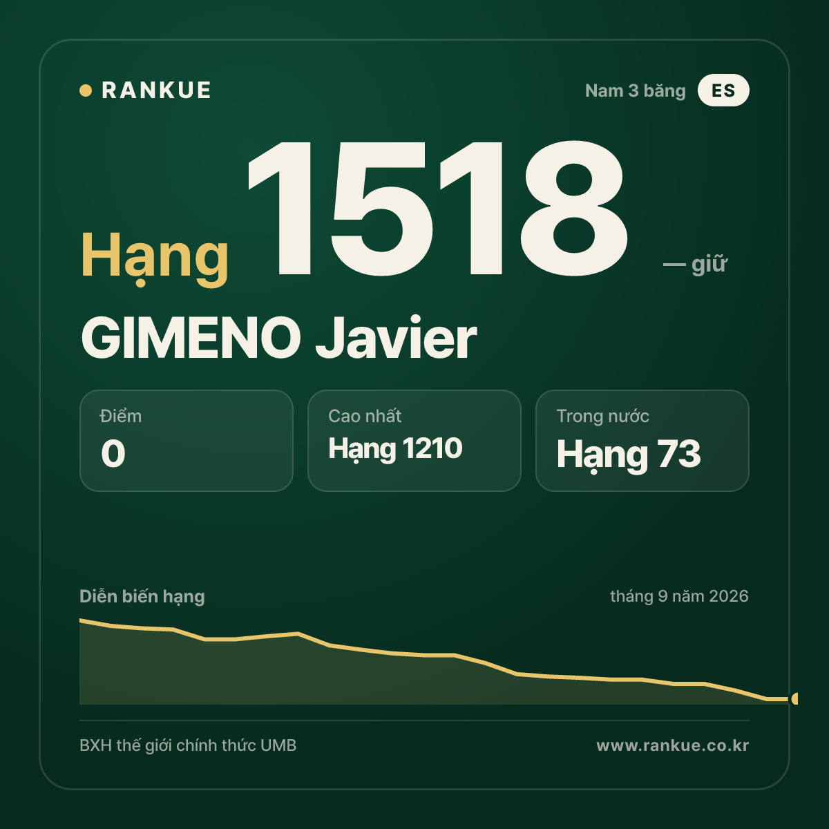 GIMENO Javier — BXH Bida Thế giới hạng 1518
