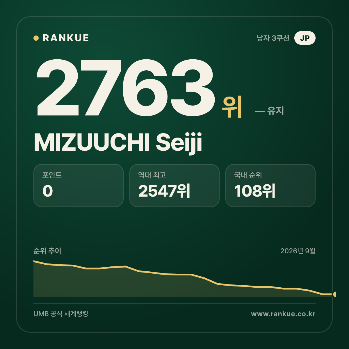 MIZUUCHI Seiji — 당구 세계랭킹 2763위