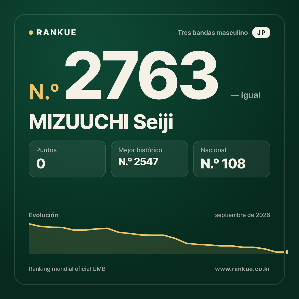 MIZUUCHI Seiji — Ranking Mundial de Billar N.º 2763