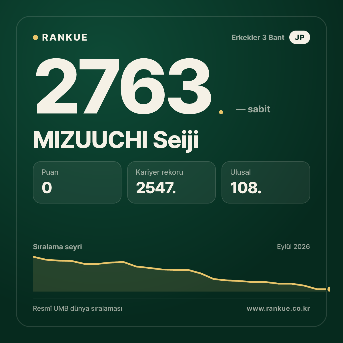 MIZUUCHI Seiji — Bilardo Dünya Sıralaması 2763.