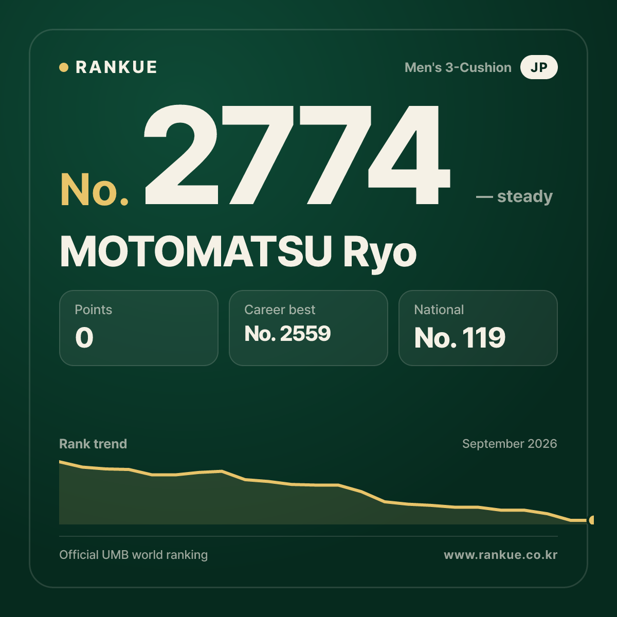 MOTOMATSU Ryo — Billiards World Ranking No.2774