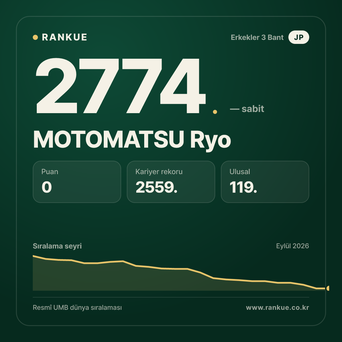 MOTOMATSU Ryo — Bilardo Dünya Sıralaması 2774.