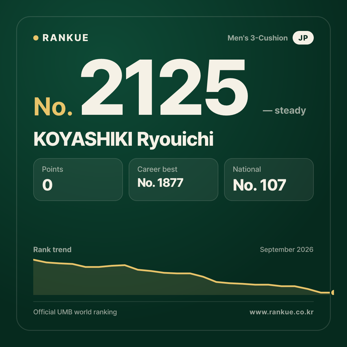KOYASHIKI Ryouichi — Billiards World Ranking No.2125