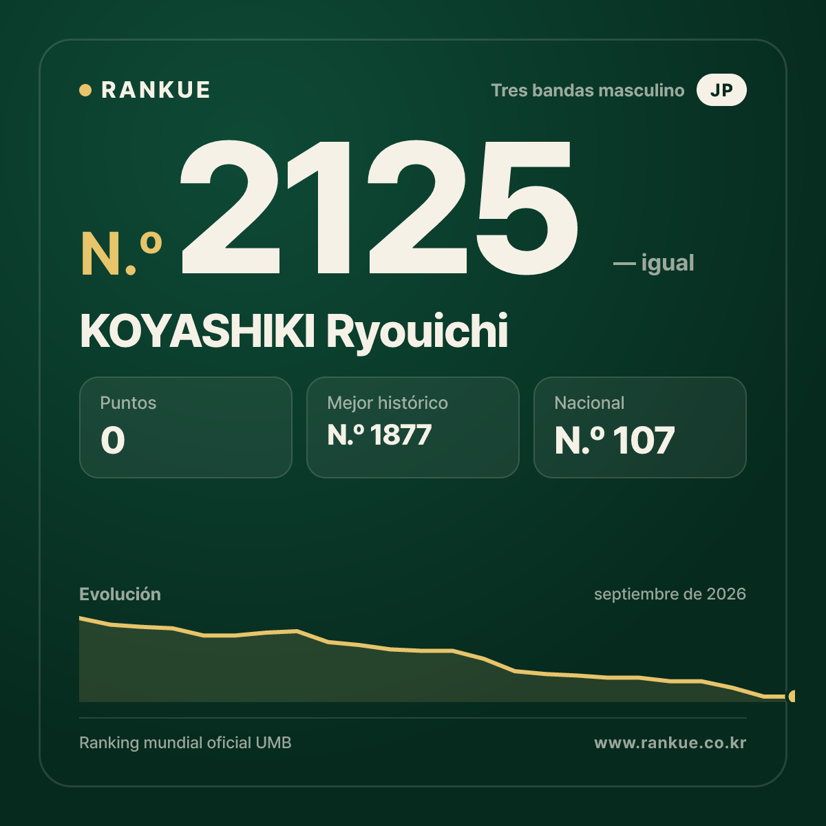KOYASHIKI Ryouichi — Ranking Mundial de Billar N.º 2125