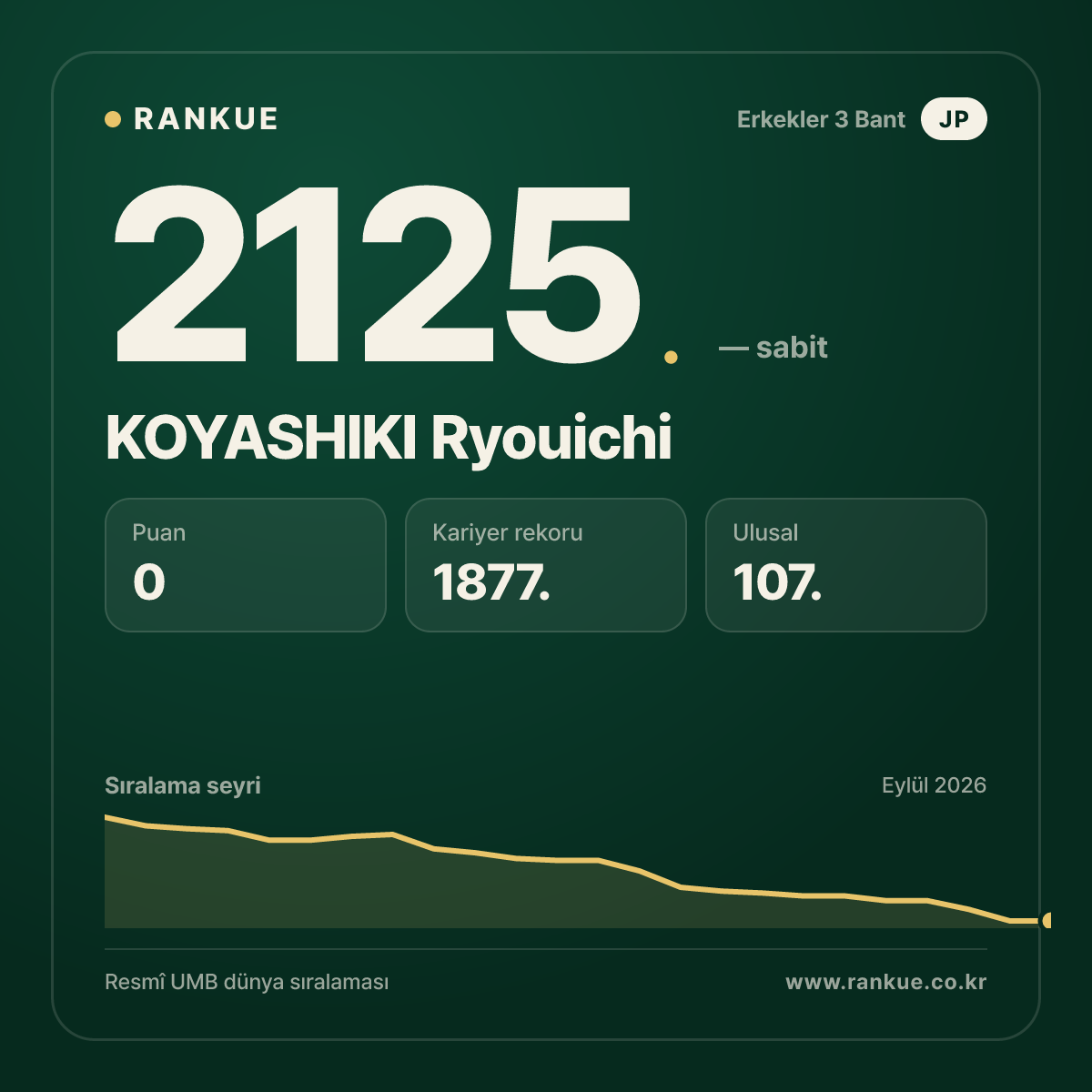 KOYASHIKI Ryouichi — Bilardo Dünya Sıralaması 2125.