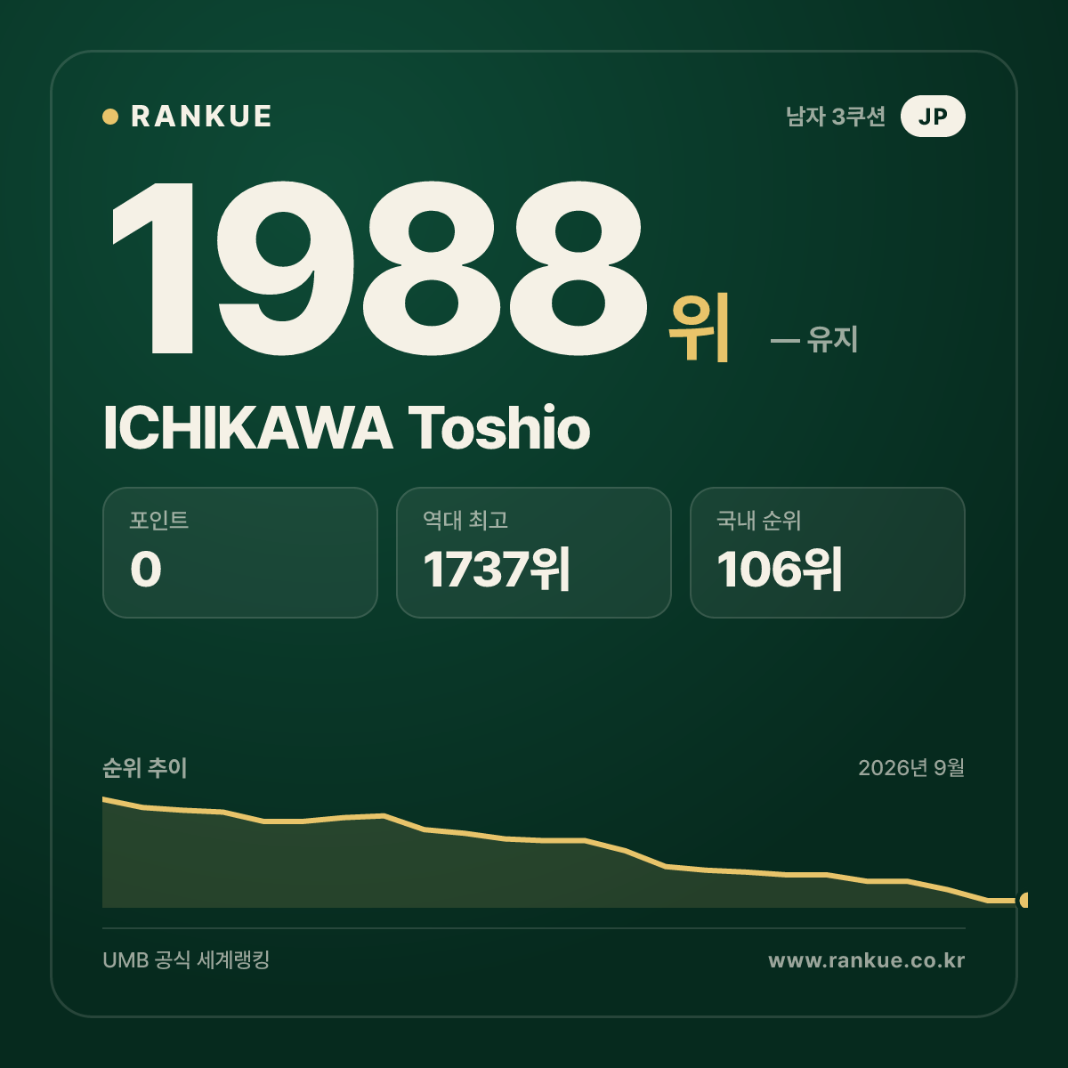 ICHIKAWA Toshio — 당구 세계랭킹 1988위