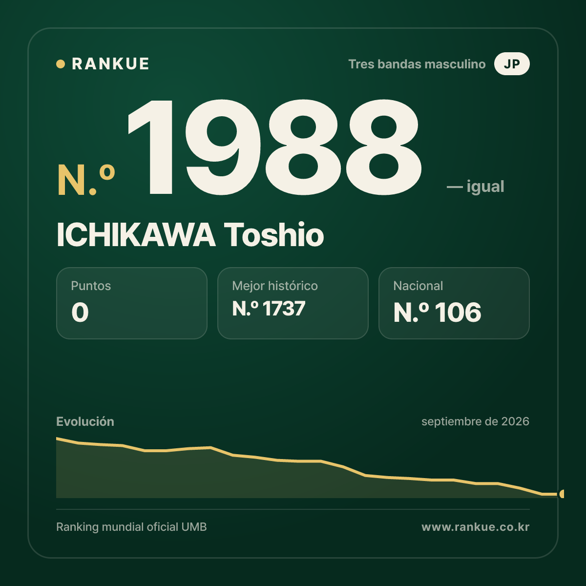 ICHIKAWA Toshio — Ranking Mundial de Billar N.º 1988