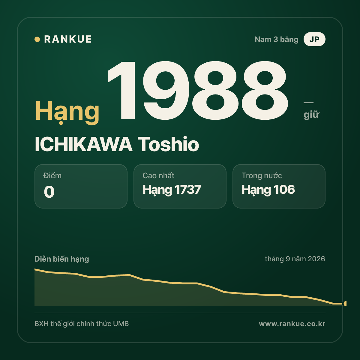 ICHIKAWA Toshio — BXH Bida Thế giới hạng 1988