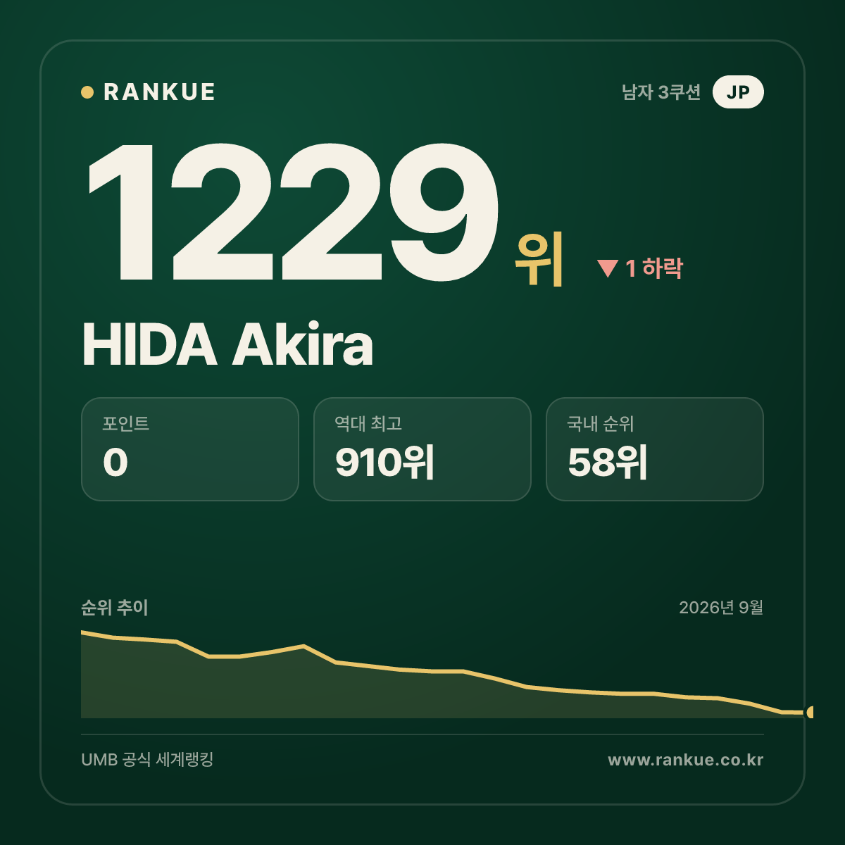 HIDA Akira — 당구 세계랭킹 1229위