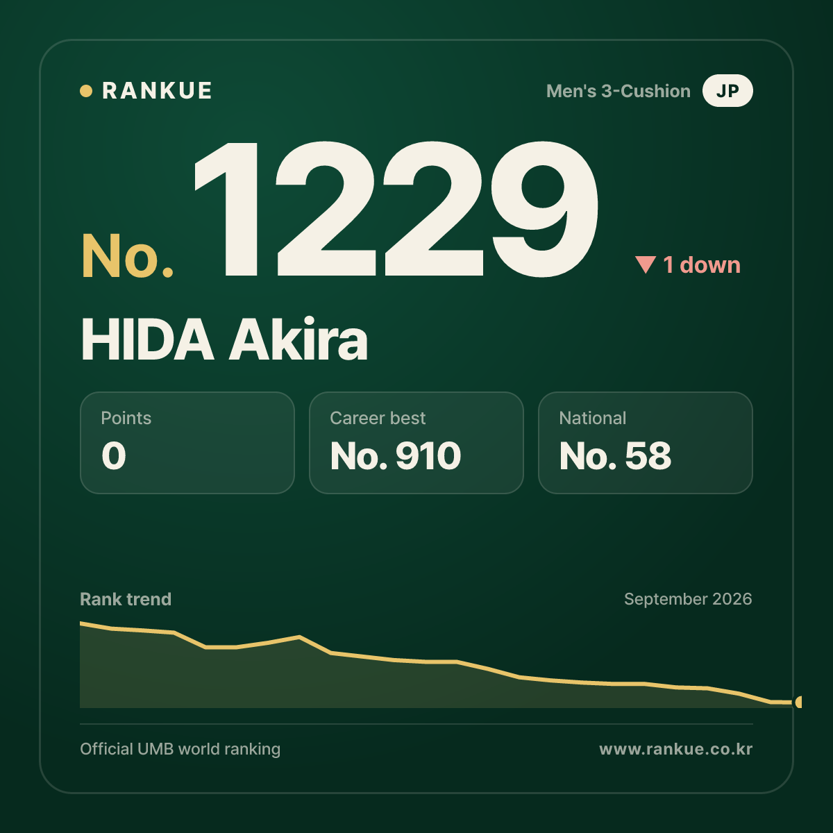 HIDA Akira — Billiards World Ranking No.1229