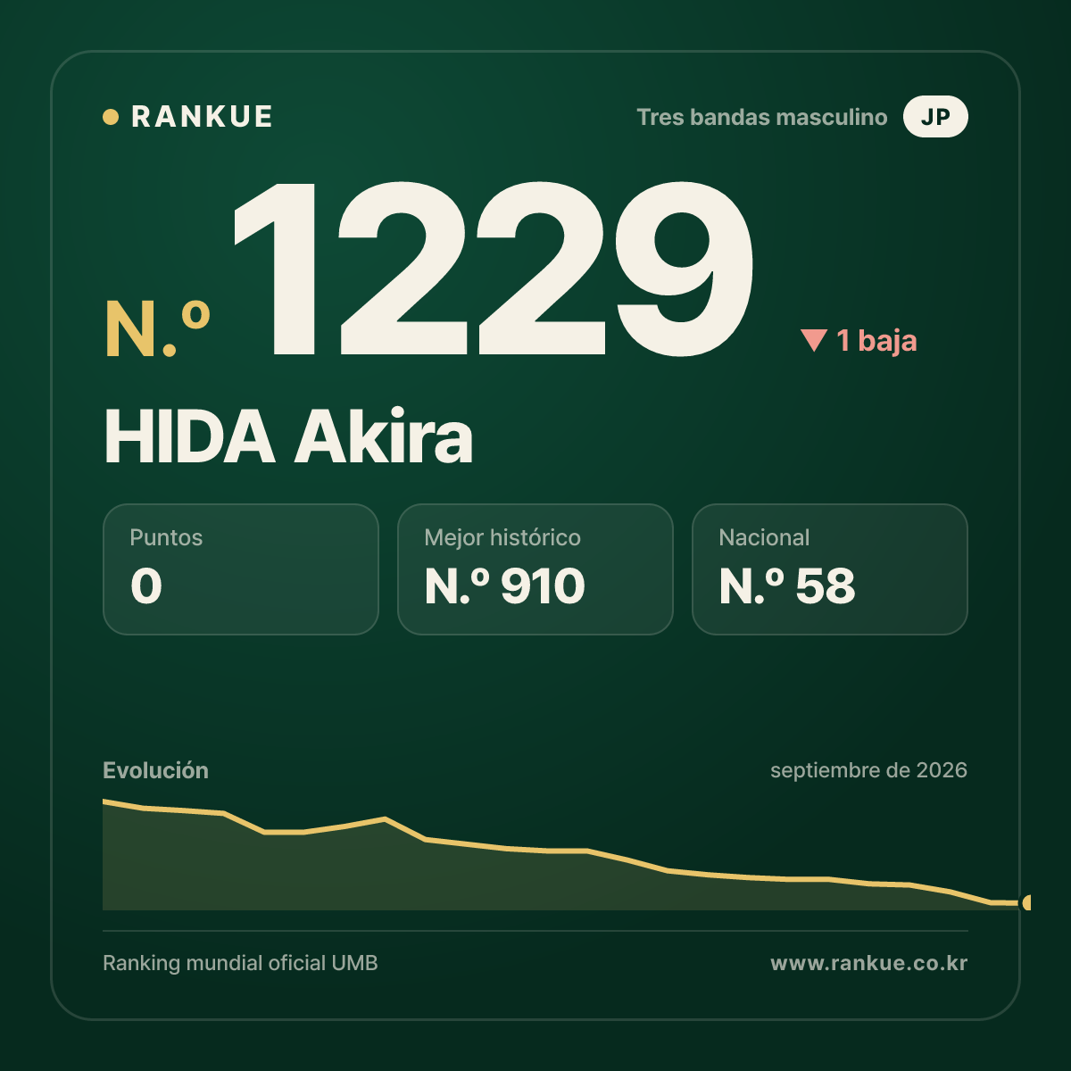 HIDA Akira — Ranking Mundial de Billar N.º 1229