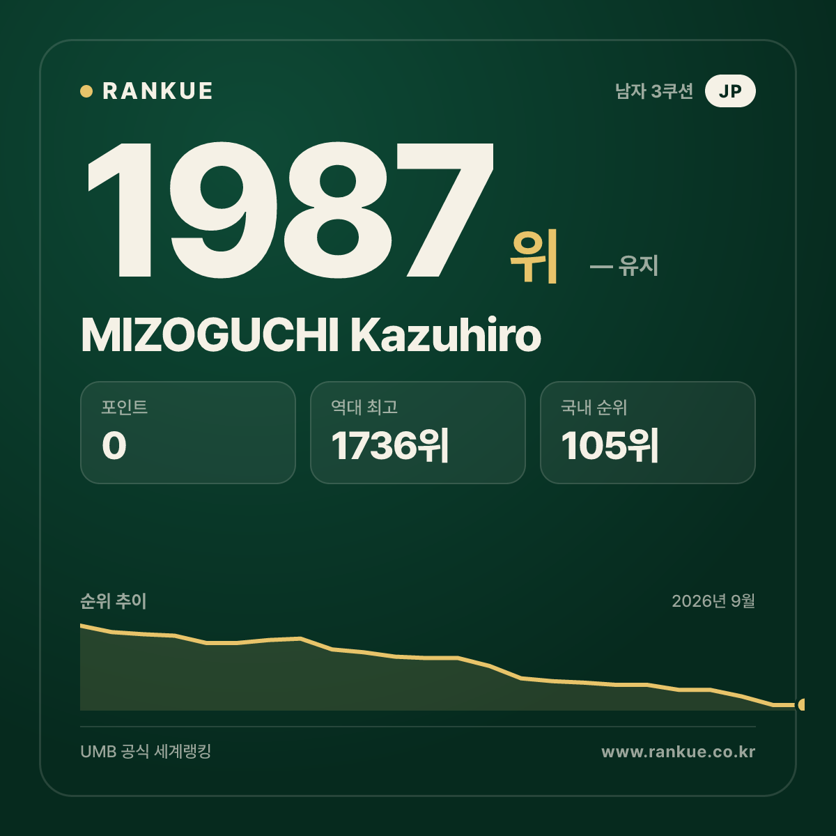MIZOGUCHI Kazuhiro — 당구 세계랭킹 1987위