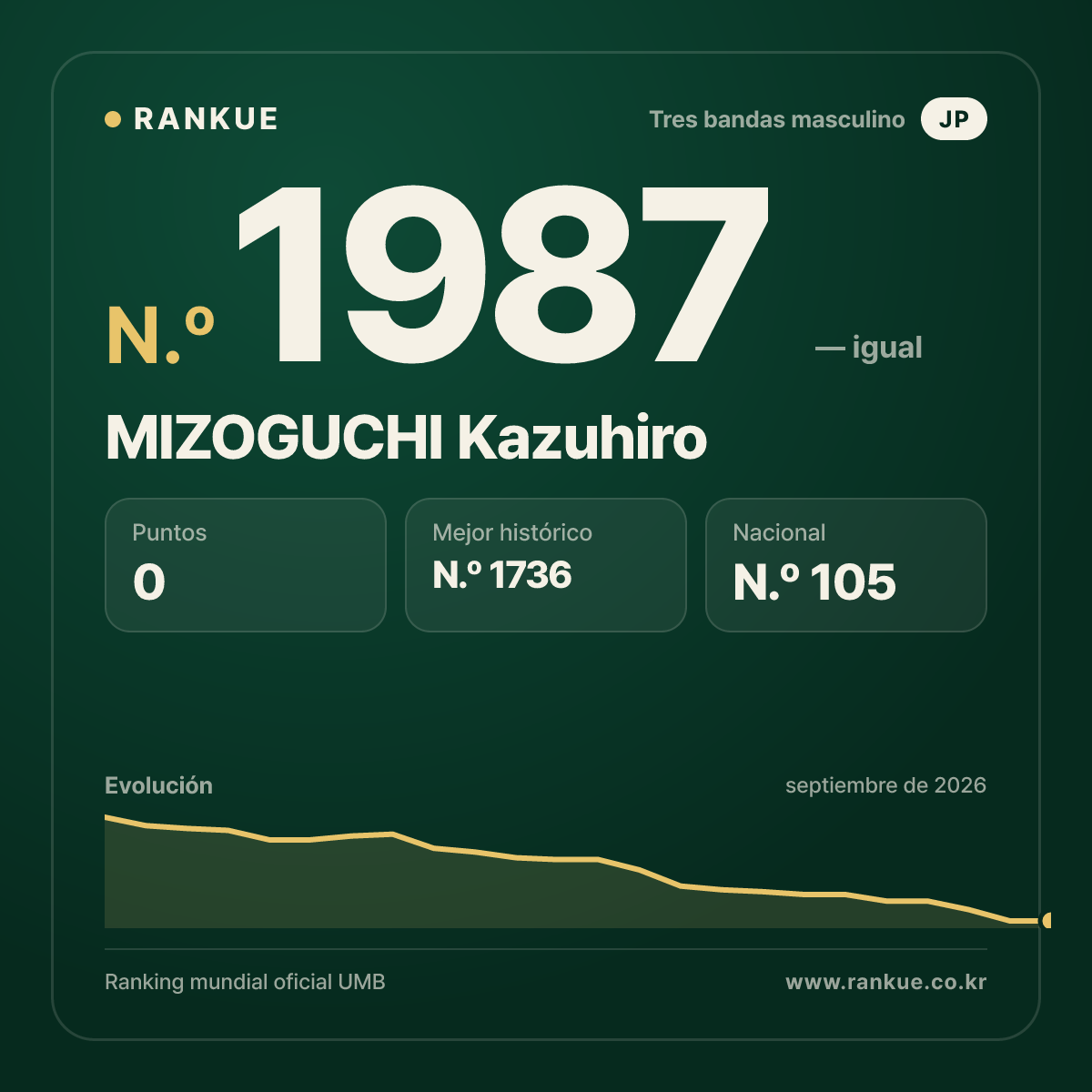 MIZOGUCHI Kazuhiro — Ranking Mundial de Billar N.º 1987