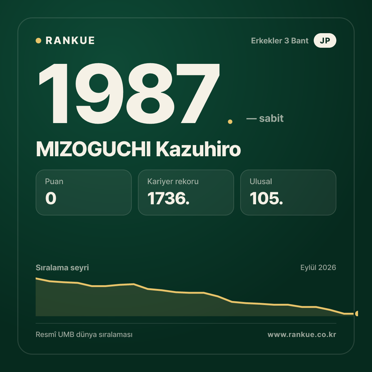 MIZOGUCHI Kazuhiro — Bilardo Dünya Sıralaması 1987.