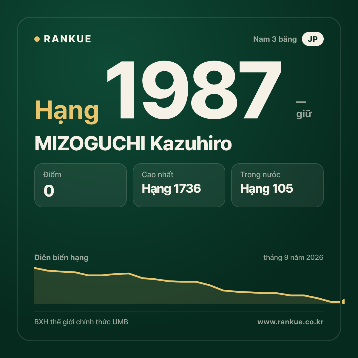 MIZOGUCHI Kazuhiro — BXH Bida Thế giới hạng 1987