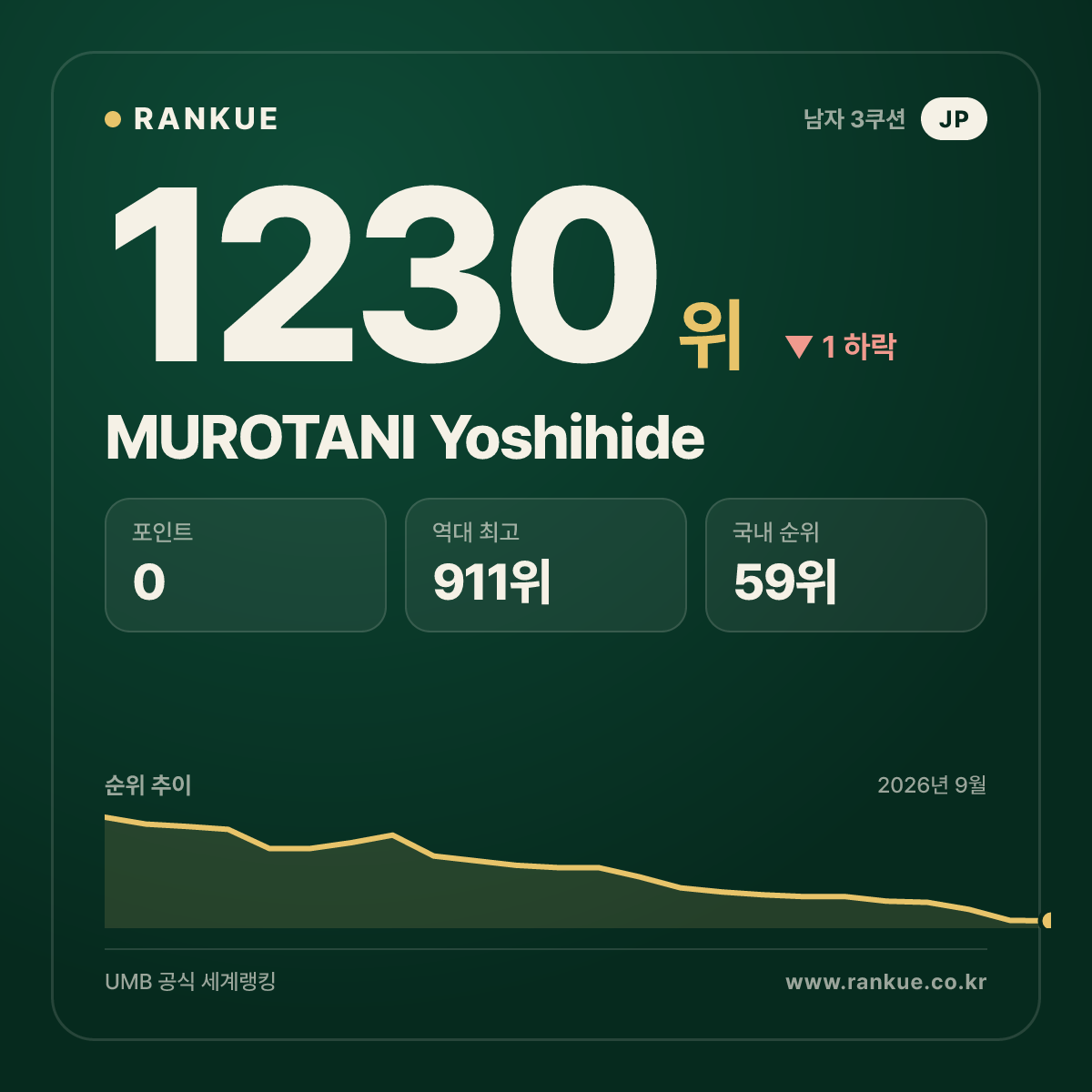 MUROTANI Yoshihide — 당구 세계랭킹 1230위