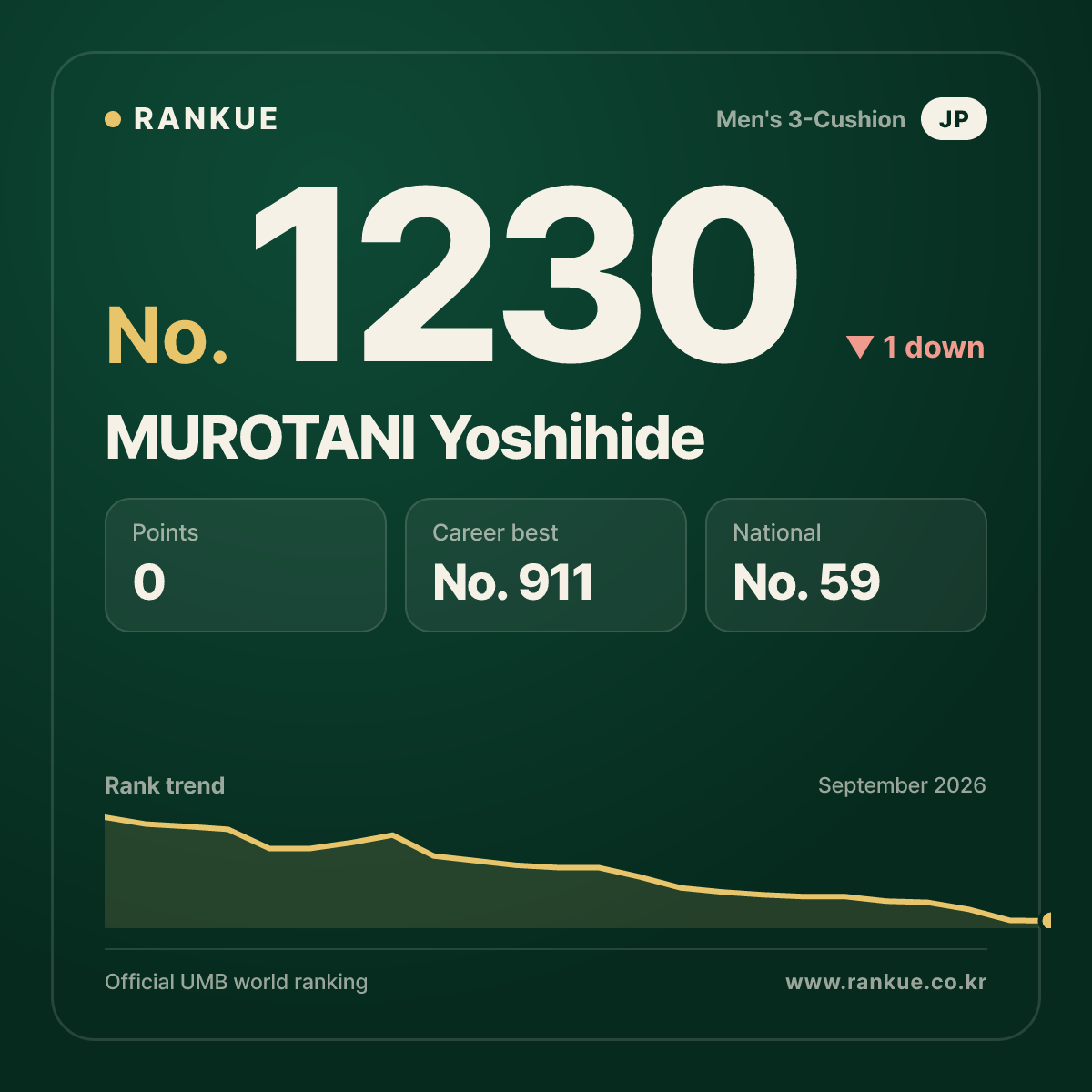 MUROTANI Yoshihide — Billiards World Ranking No.1230