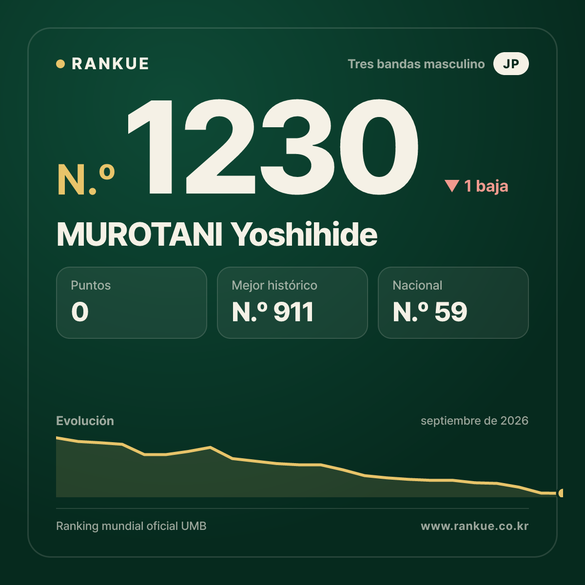 MUROTANI Yoshihide — Ranking Mundial de Billar N.º 1230