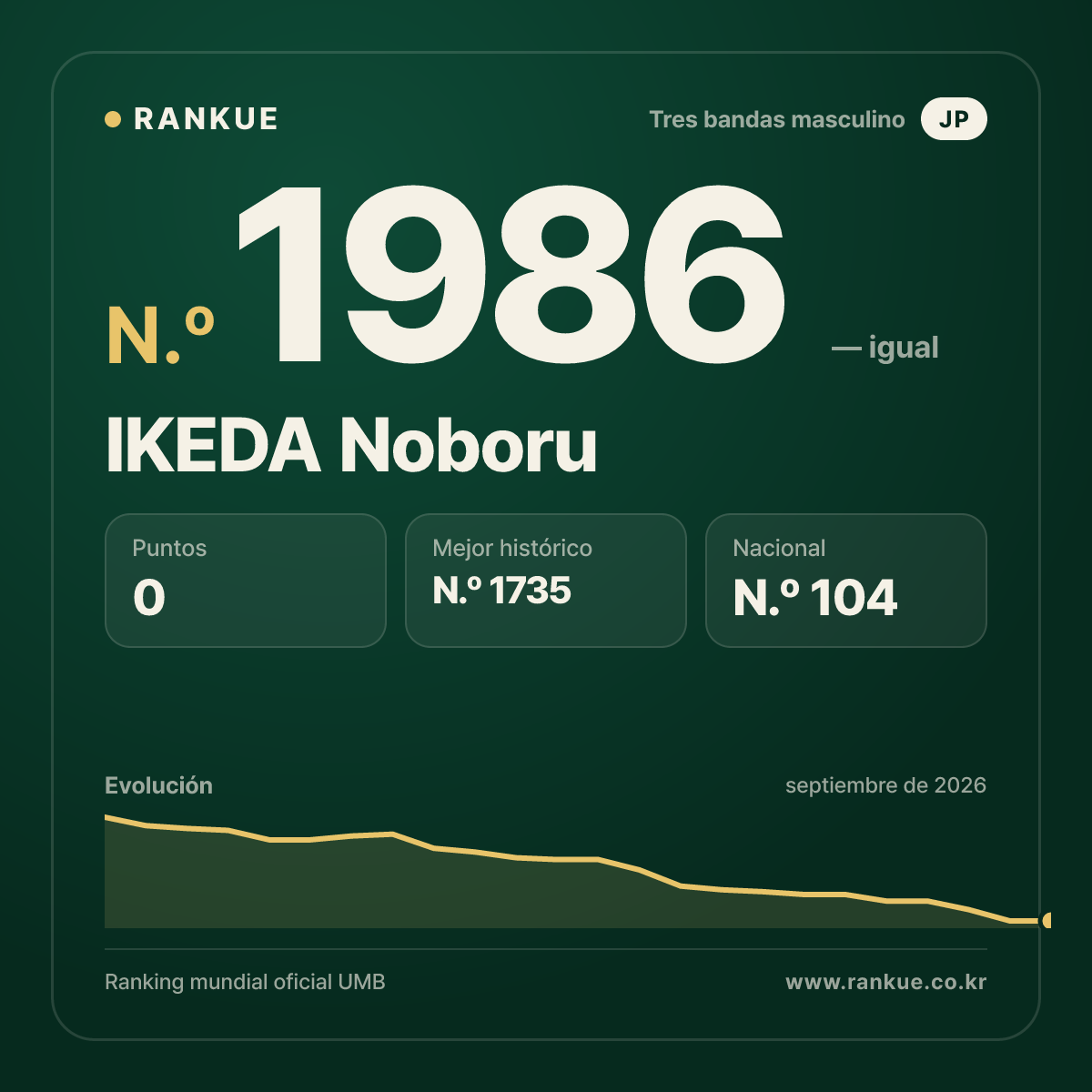 IKEDA Noboru — Ranking Mundial de Billar N.º 1986