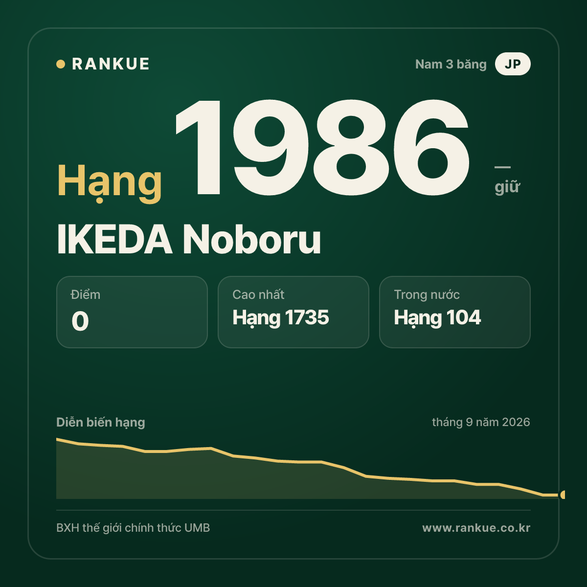 IKEDA Noboru — BXH Bida Thế giới hạng 1986