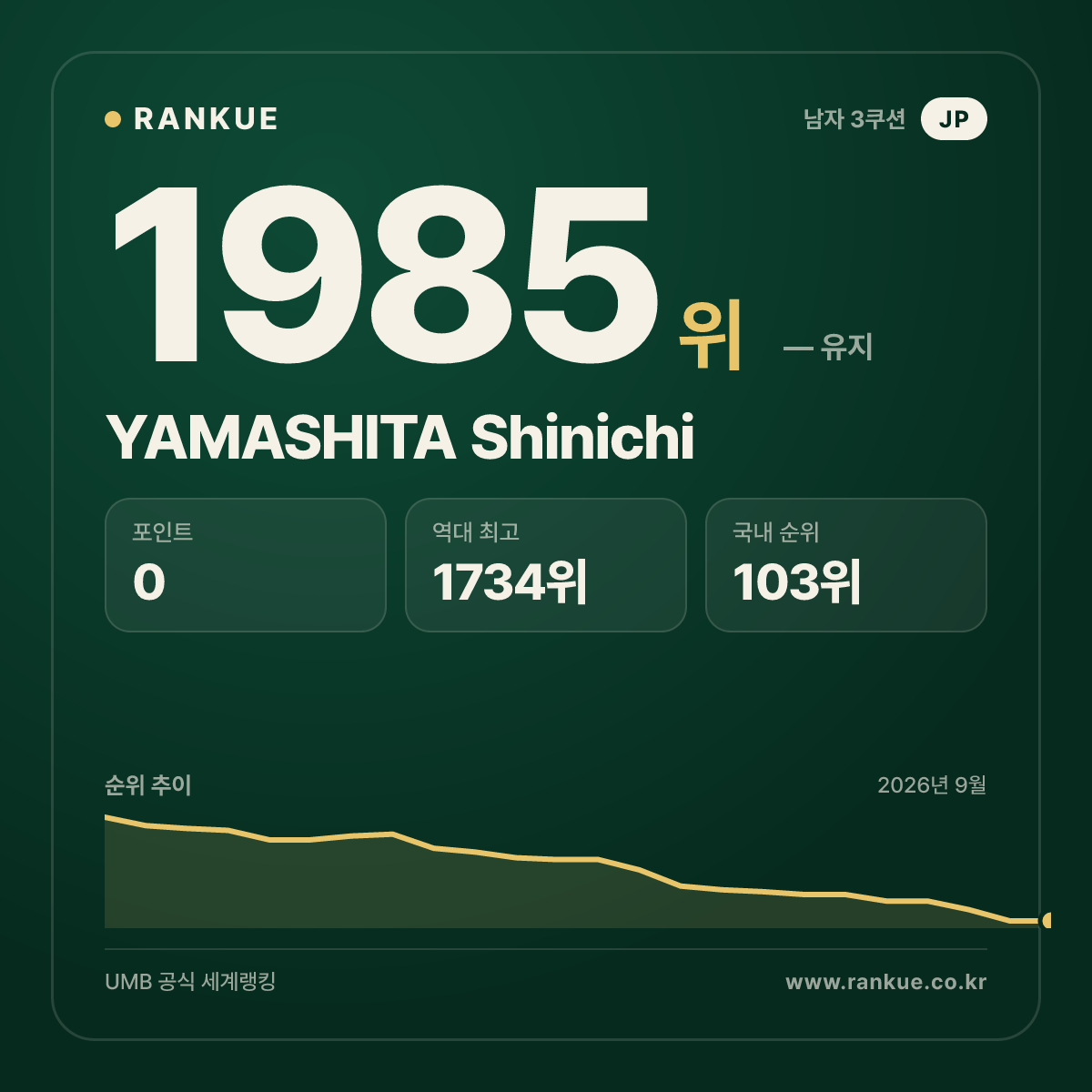 YAMASHITA Shinichi — 당구 세계랭킹 1985위