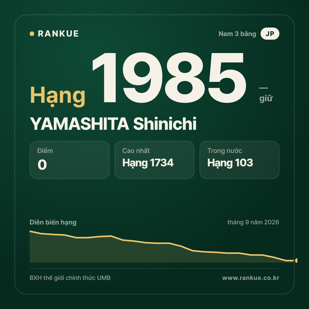 YAMASHITA Shinichi — BXH Bida Thế giới hạng 1985