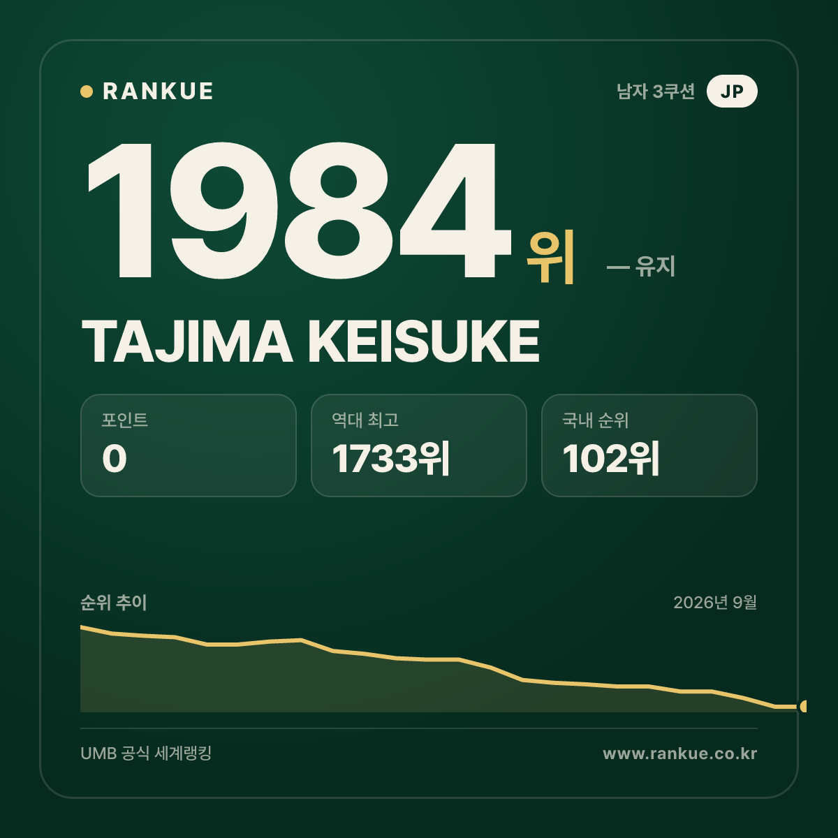 TAJIMA KEISUKE — 당구 세계랭킹 1984위