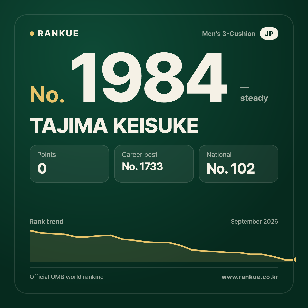 TAJIMA KEISUKE — Billiards World Ranking No.1984