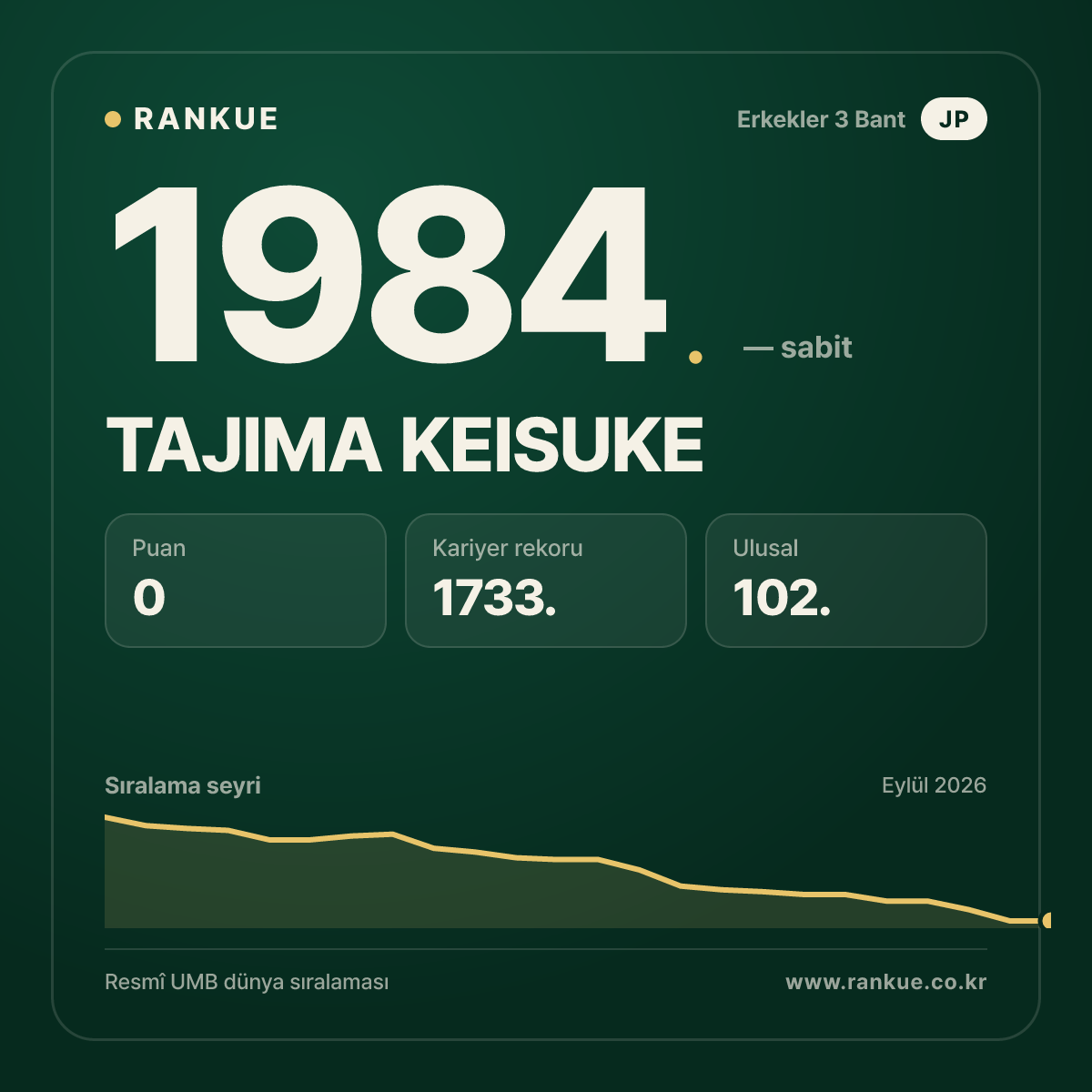 TAJIMA KEISUKE — Bilardo Dünya Sıralaması 1984.