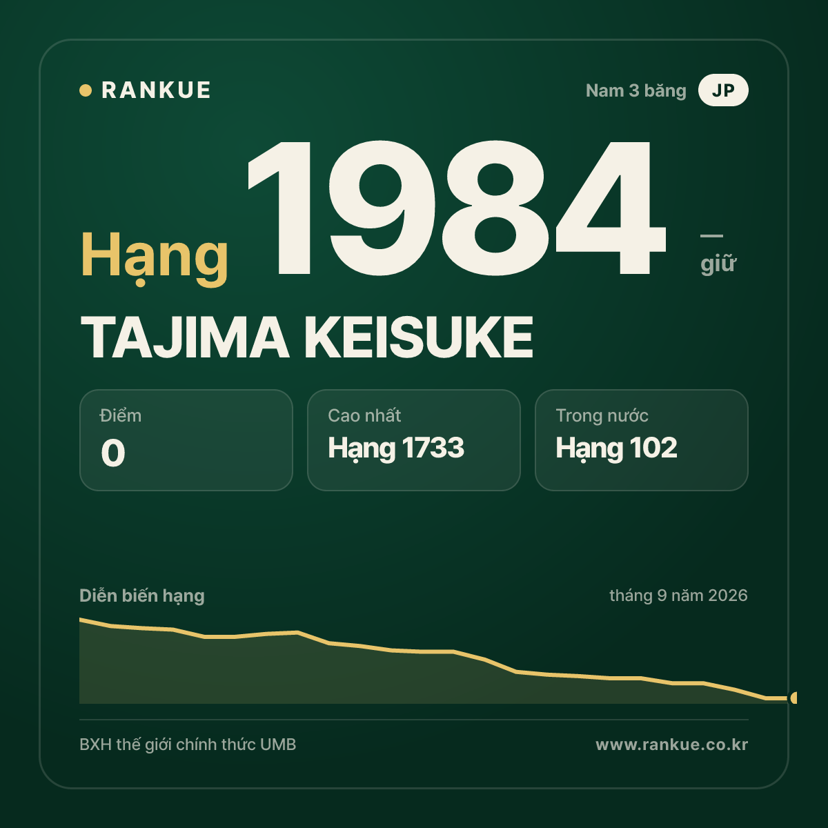 TAJIMA KEISUKE — BXH Bida Thế giới hạng 1984